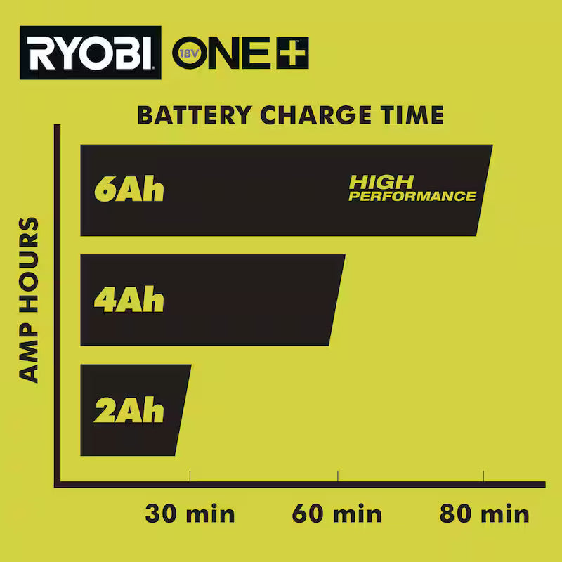 18V 1.5 Ah Batteries with Dual-Port Charger Starter Kit B9777