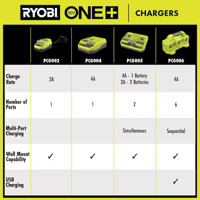 18V 1.5 Ah Batteries with Dual-Port Charger Starter Kit B9777