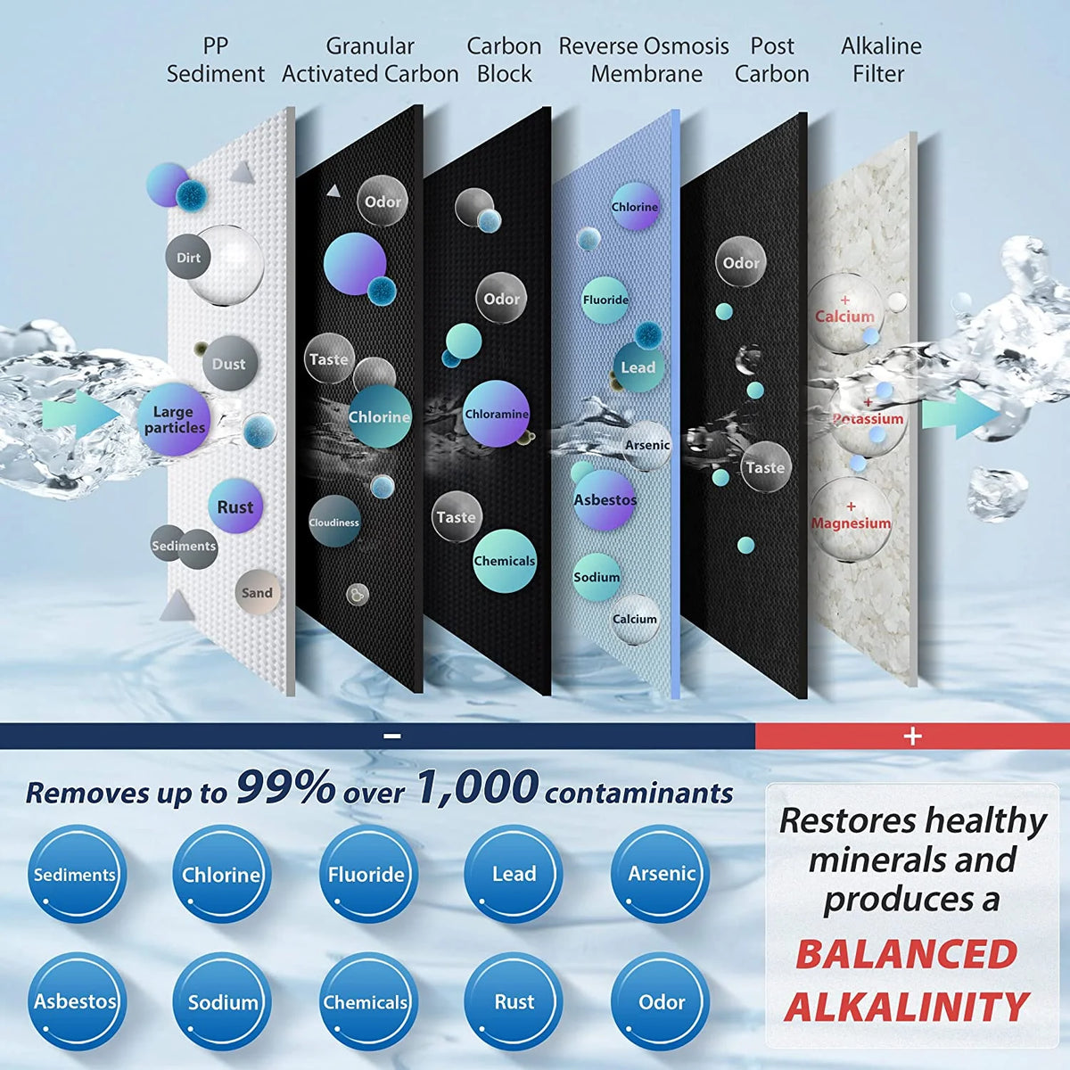 Reverse Osmosis Alkaline Water Filtration System, 6 Stage Under Sink RO Water Filter with Faucet W763114